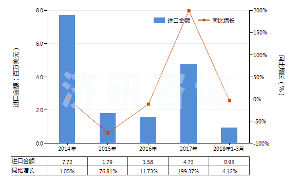 2014-2018年3月中國(guó)酚(HS27079910)進(jìn)口總額及增速統(tǒng)計(jì)